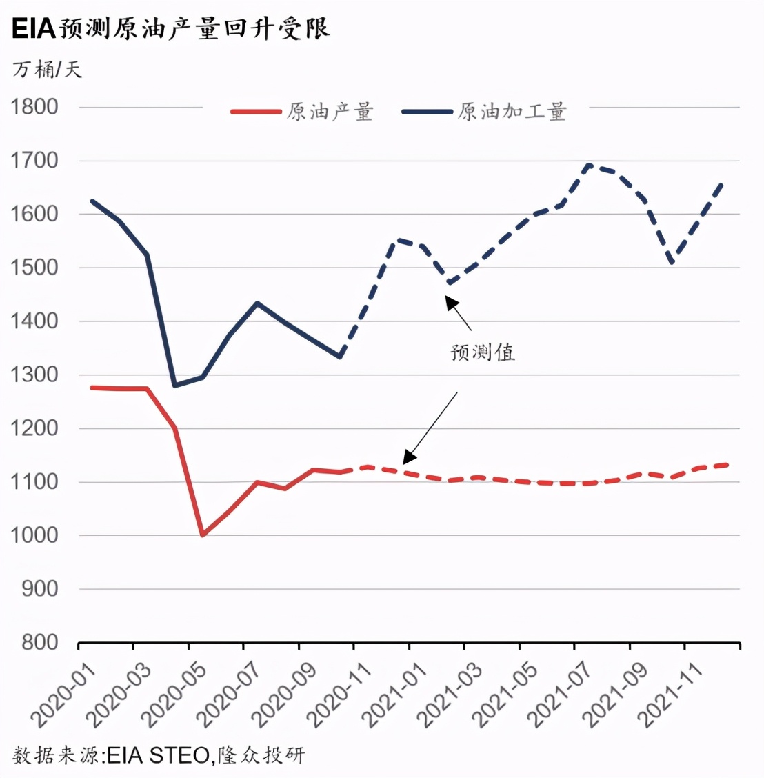 美国原油去库长期持续的逻辑