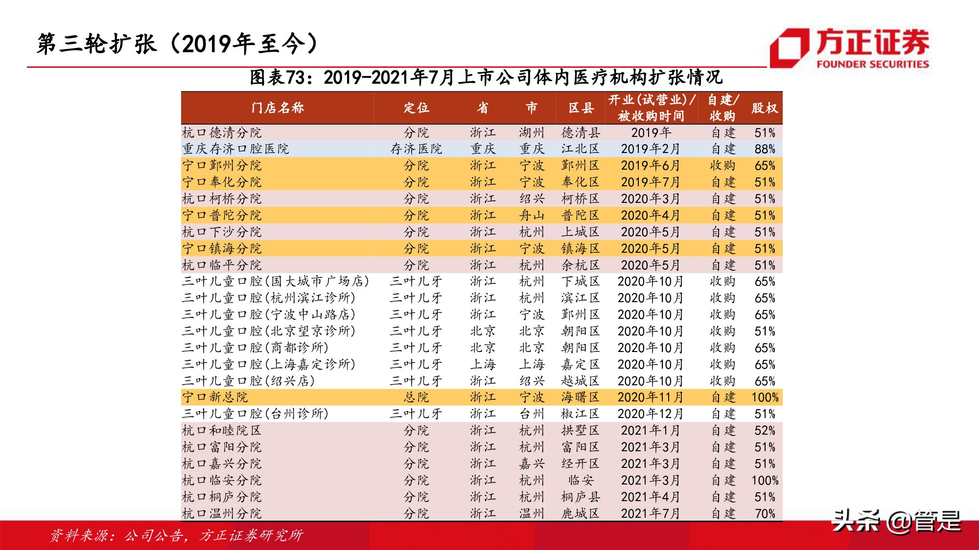 通策医疗深度研究：突破口腔行业连锁困局，扩张提速打开向上空间