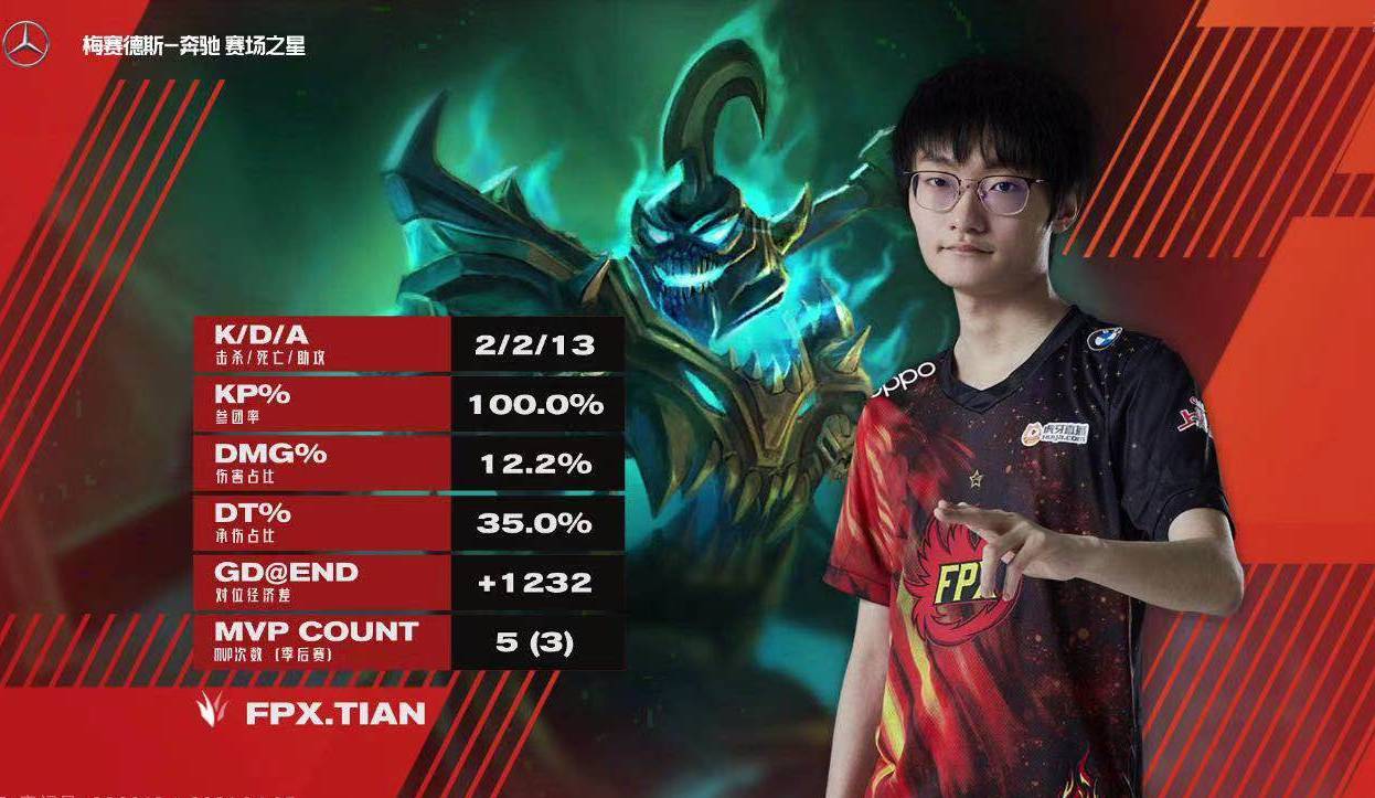 FPX promotes 4 strong, be sneered at by Liu Qingsong however 5 killing is grabbed! JDG of LWX kill heart