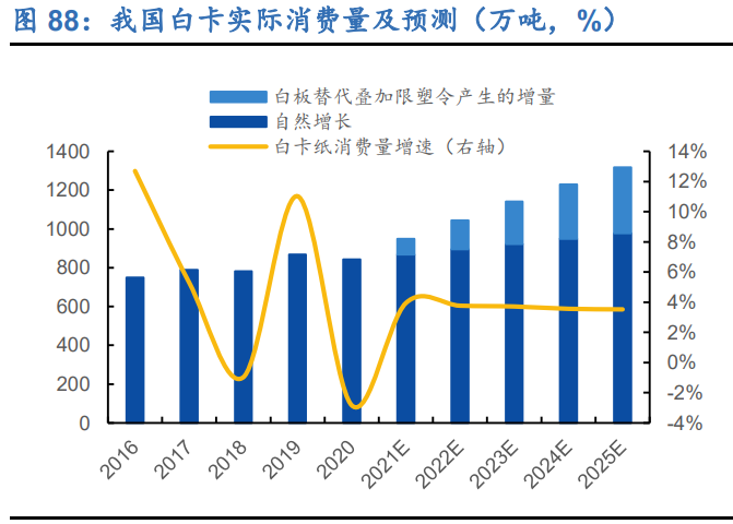 造纸行业深度研究报告：周期、成本、成长角度分析