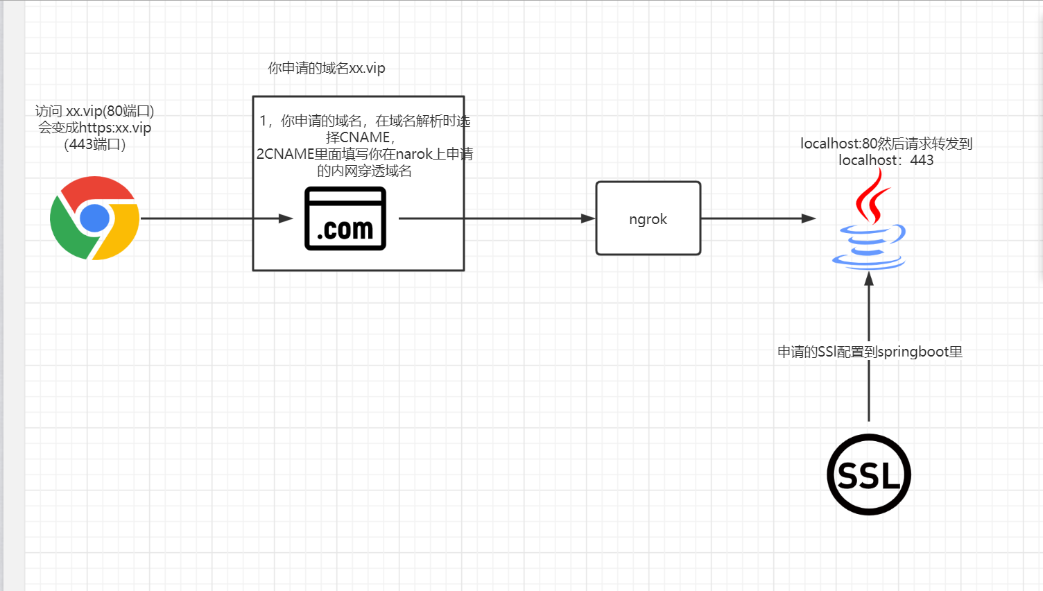 70％Java工程师都需要！如何把本地(内网)项目映射到外网