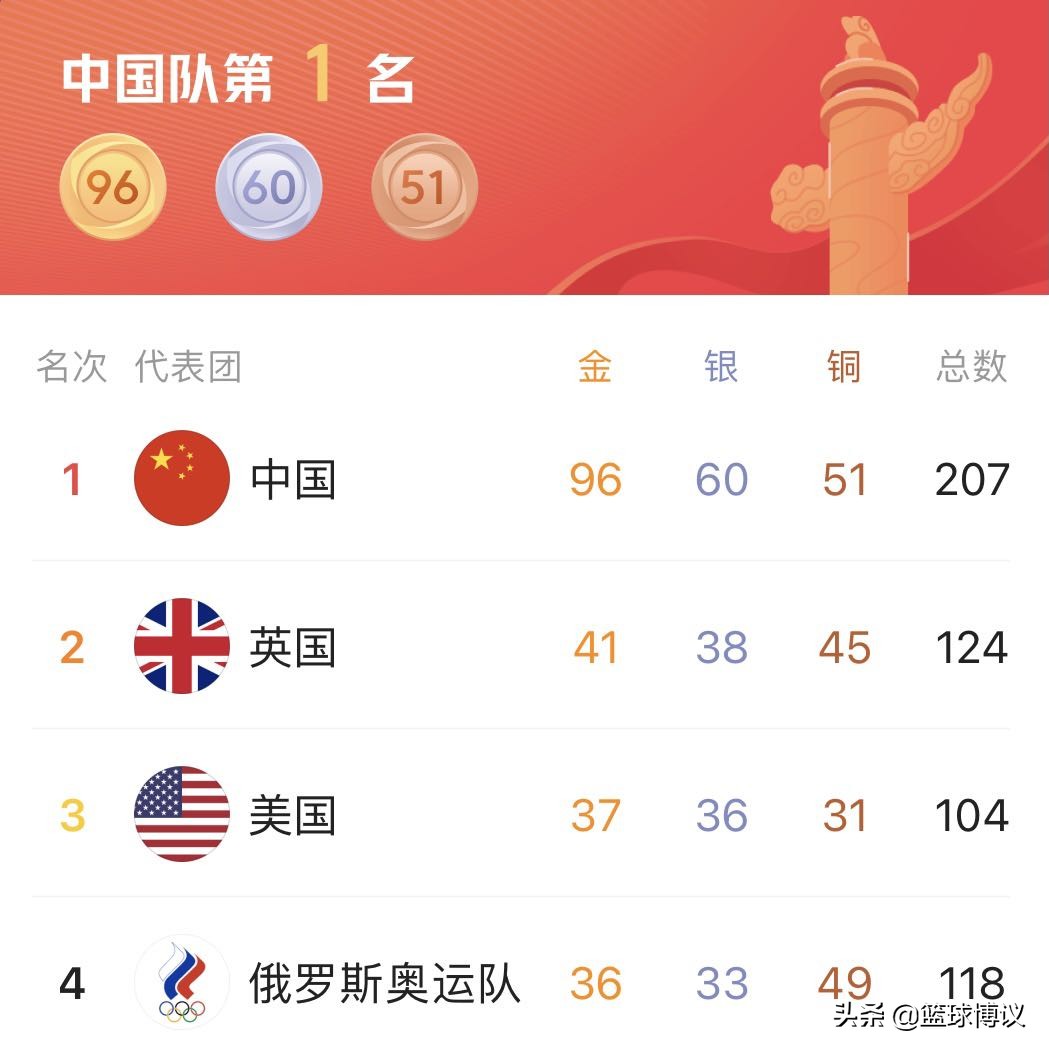 残奥会金牌榜：中国队四项第1，美国队又上演反超，日本真没落了