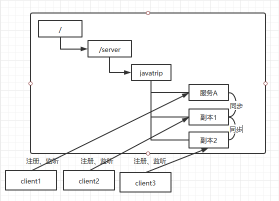 一文了解Zookeeper