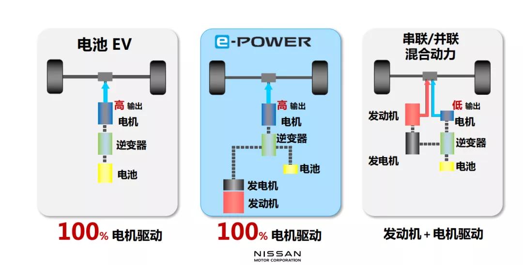 解析东风日产e-POWER融合动力技术