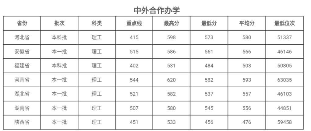 西安理工大学2020年全国各省录取分数线统计