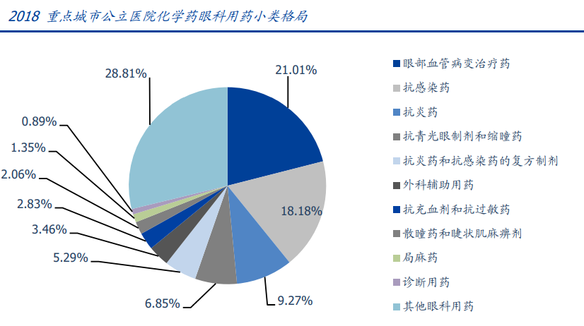 国内眼科市场整体规模 1700 亿元，潜力巨大，细分行业梳理