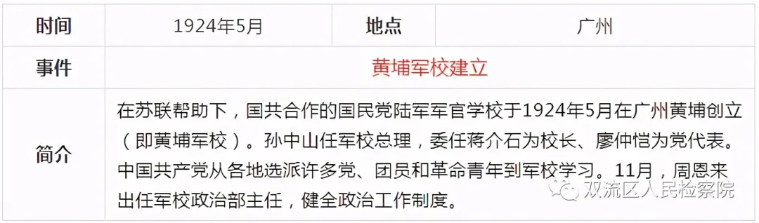 中国共产党党史简表