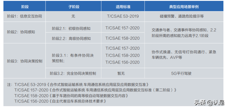 面向自动驾驶的车路协同关键技术与展望