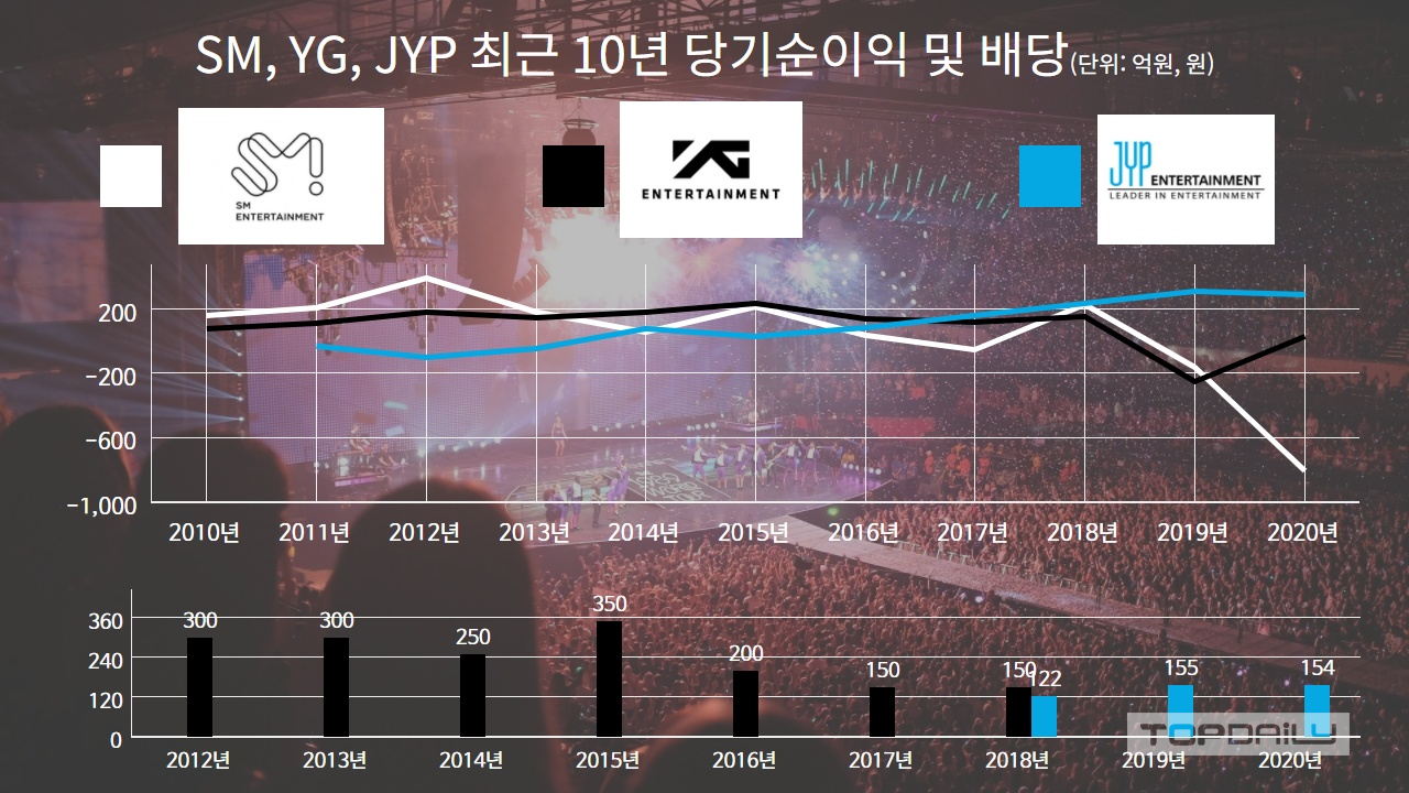 SM亏损严重，YG业绩下滑，韩国娱乐公司的企业地位被下调
