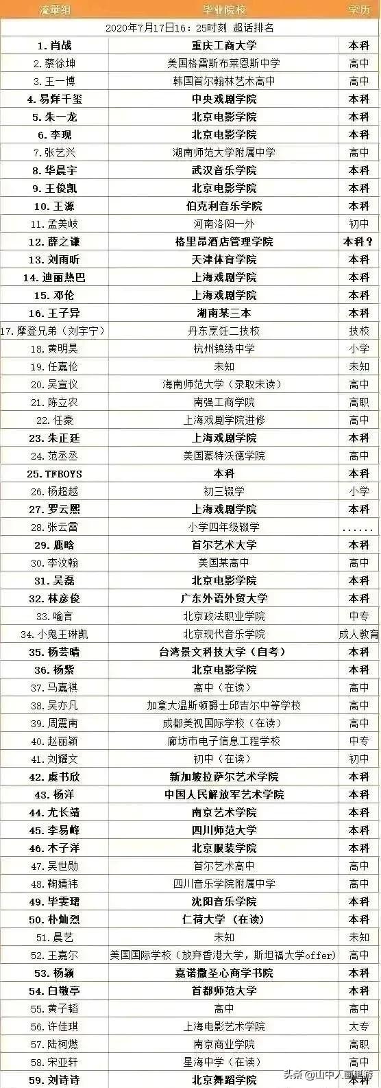 娱乐圈明星的学历