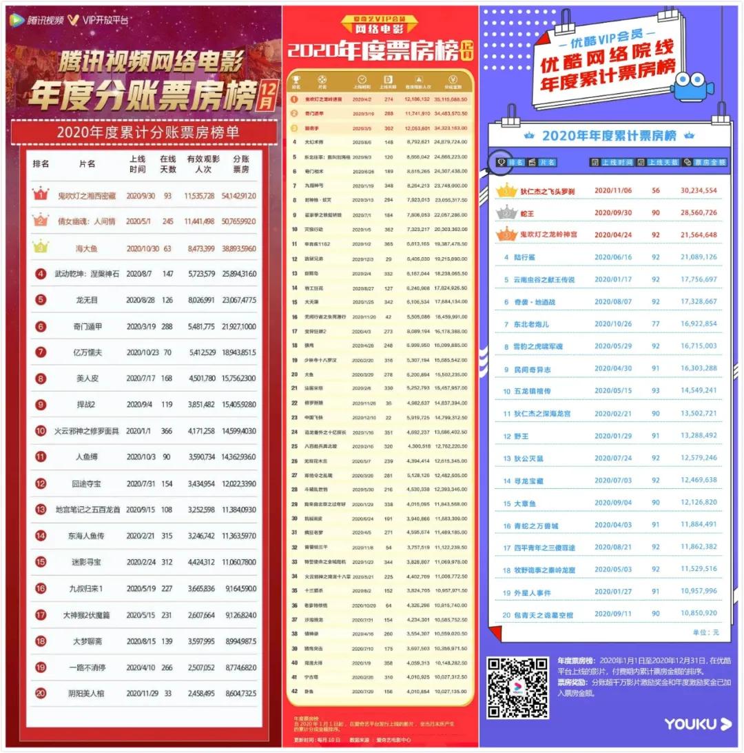 网络电影离票房破亿还有多远？｜盘点2020