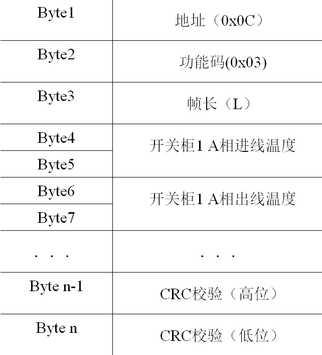 嵌入式协议转换器在无源无线测温系统中的应用