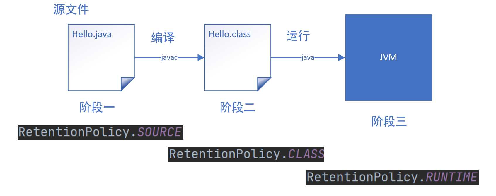 9000字，通俗易懂的讲解下Java注解