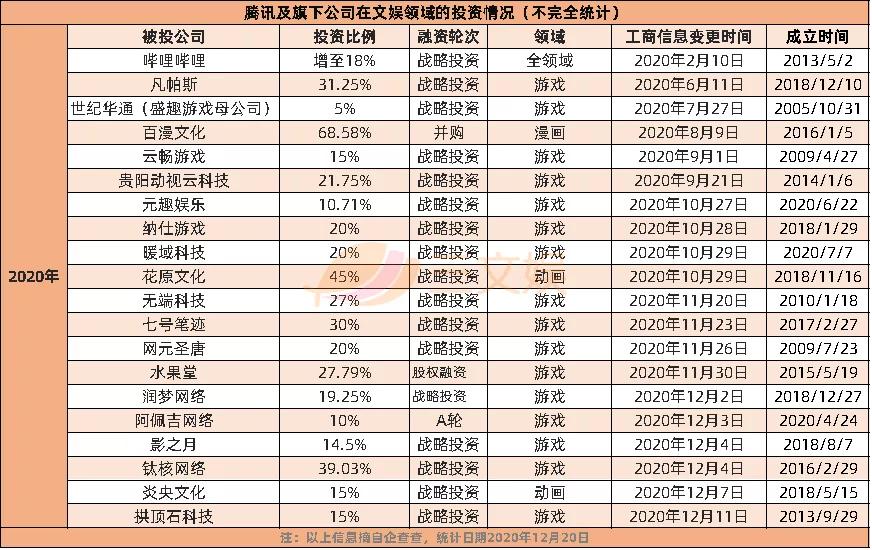 B站再投1家公司，腾讯视频发布年度报告 | 周刊第154期