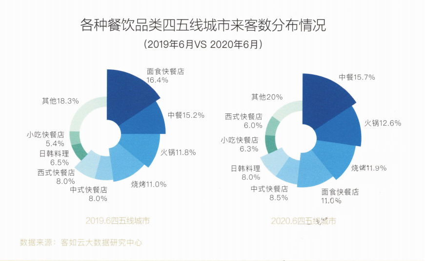 观察城市品类布局，有一个品类被严重低估