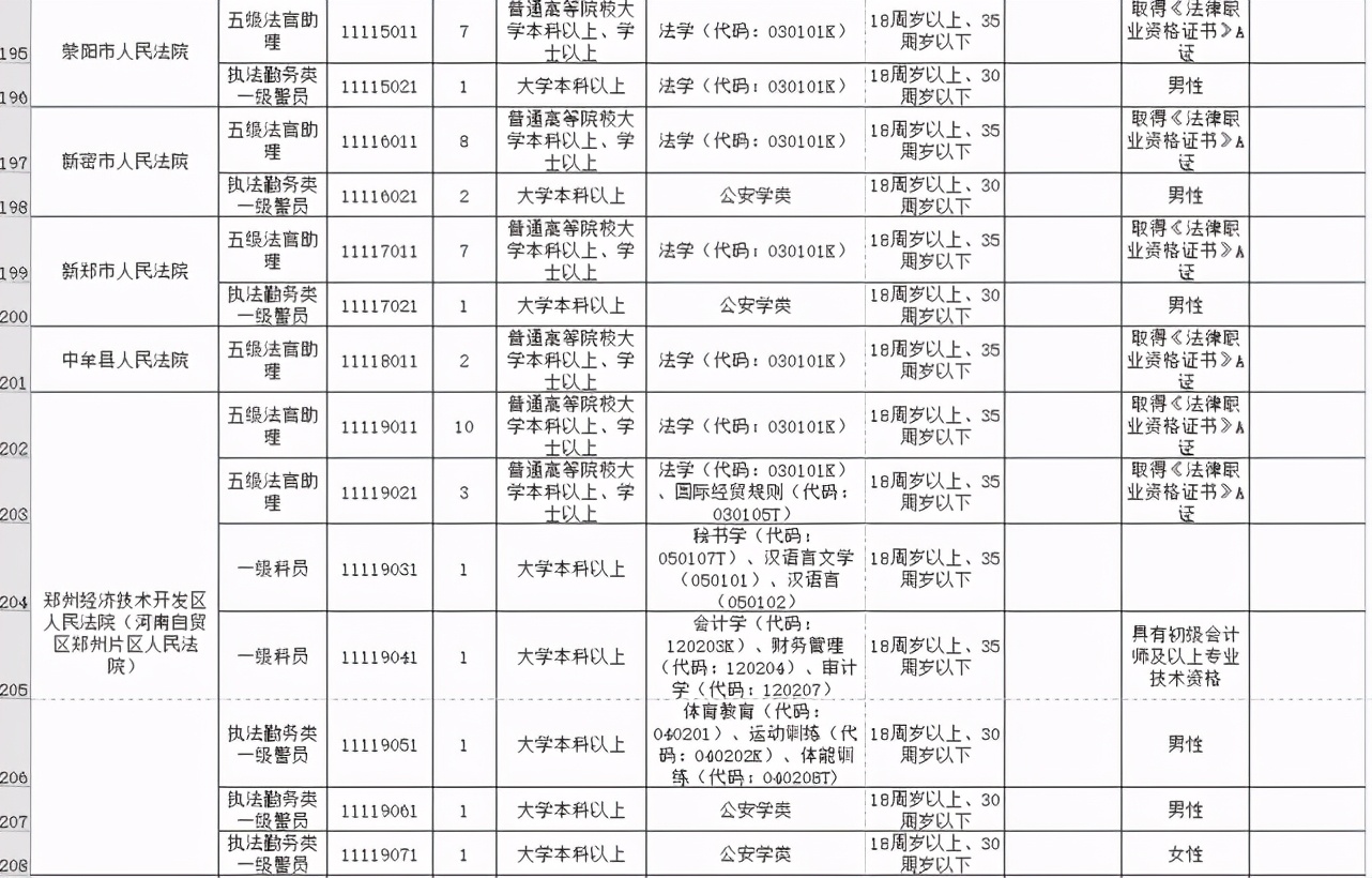 今起开始报名！河南招录公务员7901人，其中郑州招499人