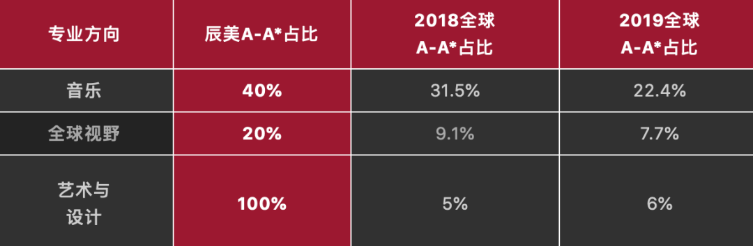 辰美国际艺术学子A-Level 考试中表现优异