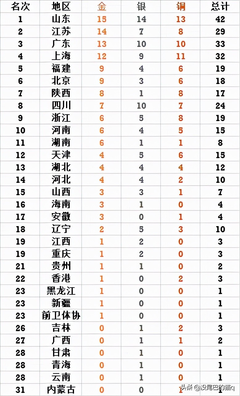 全运会奖牌榜更新：山东重回榜首，江苏、广东强势，附全运战报