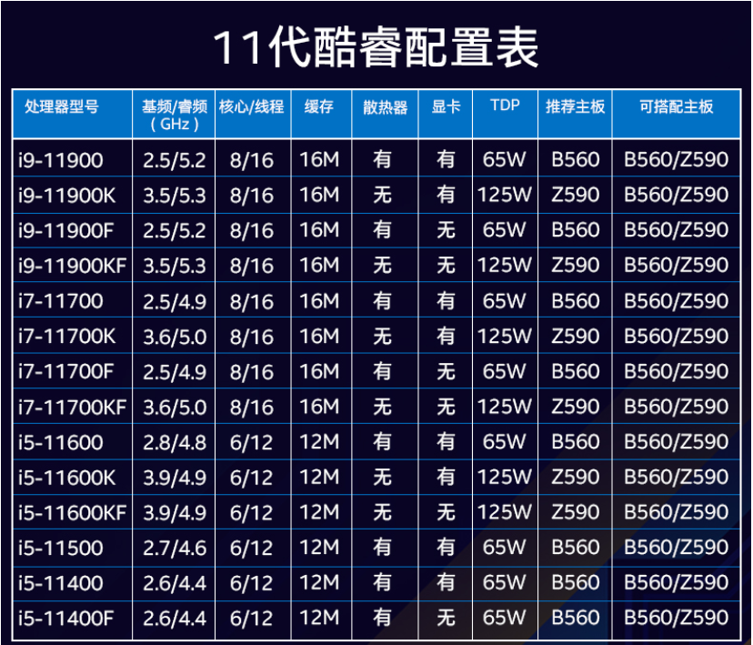 英特尔11代酷睿CPU测试，结果令人诧异，除了i5其他都不行