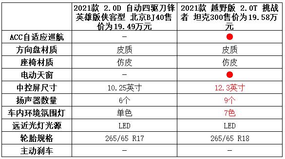 北京BJ40刀锋英雄版PK坦克300，哪款更能打？