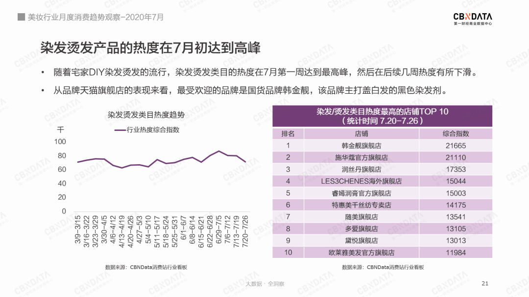 美妆5大类目中 美发护发 假发热度高涨 成为7月热门品类 山东美博国际文化传播有限公司