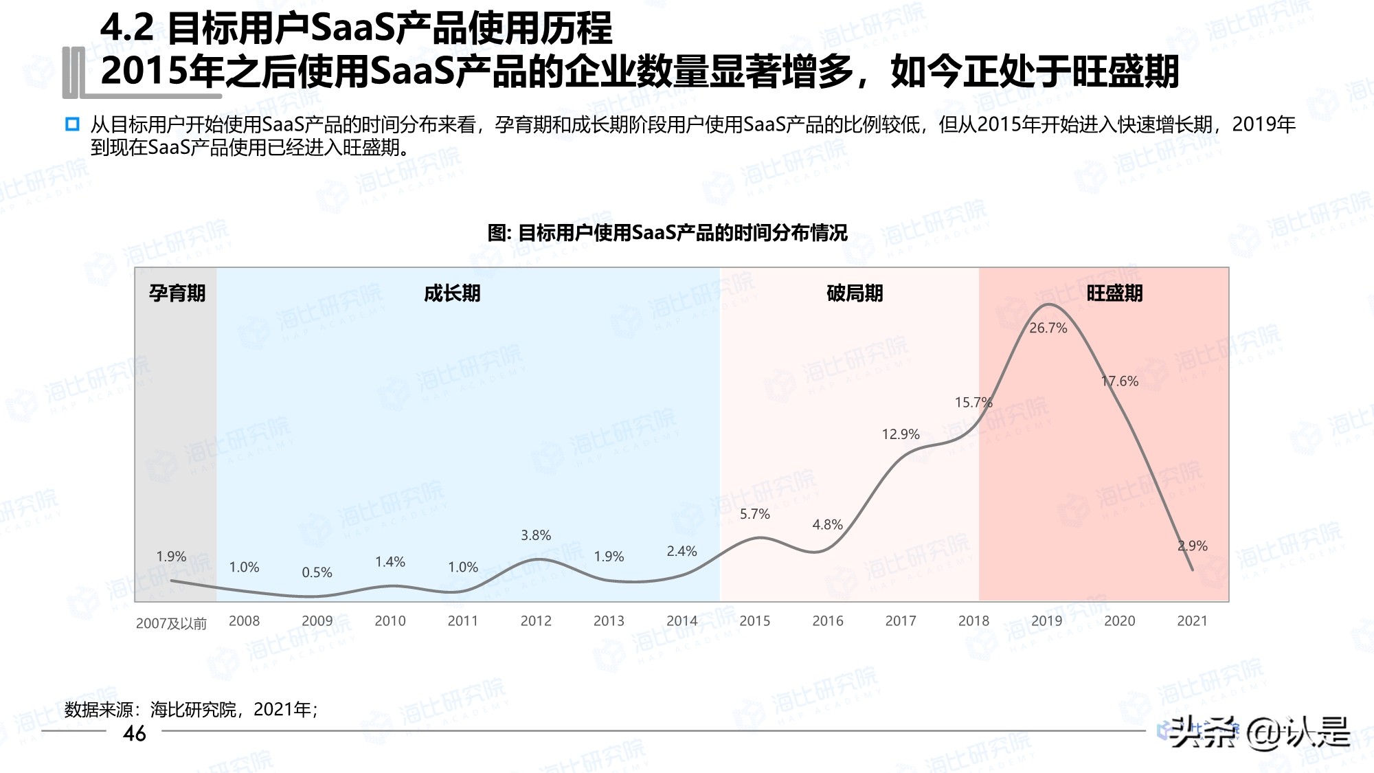 2021年中国SaaS市场研究报告