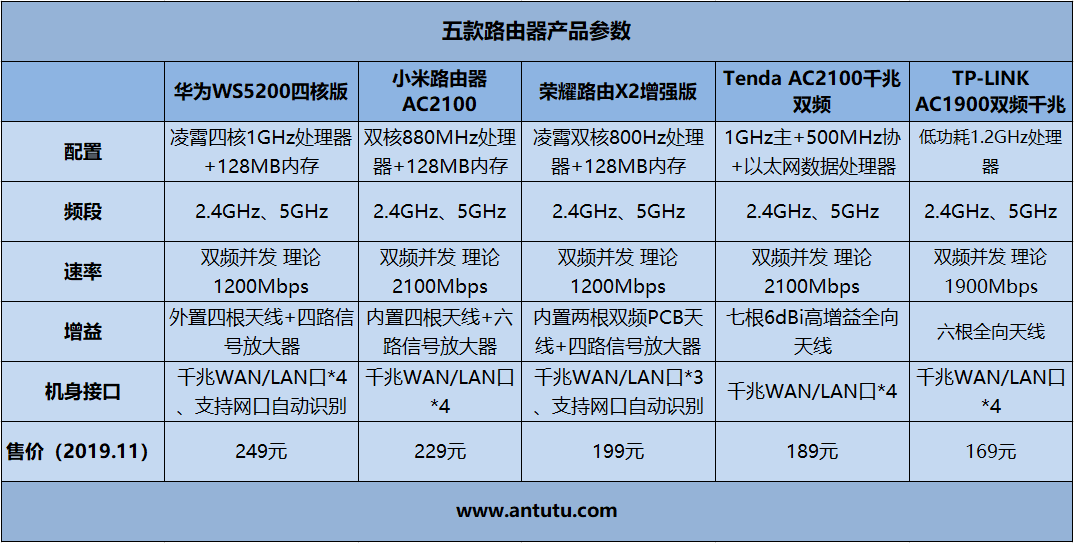 千兆路由器什麼牌子好五款百元千兆路由器橫評