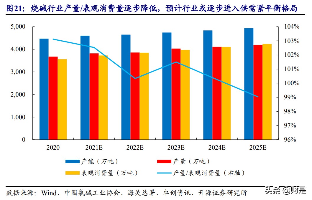 化工行业专题报告：碳中和背景下烧碱扩张放缓，景气上行蓄势待发