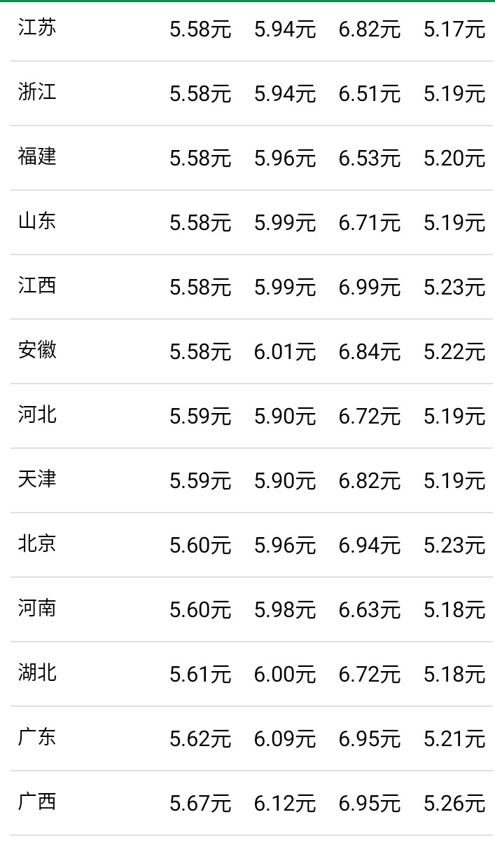 俄罗斯出重拳原油疯涨：6月30日，加油站92号、