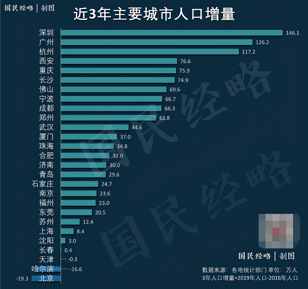 2020年“抢人大战”,战果如何？