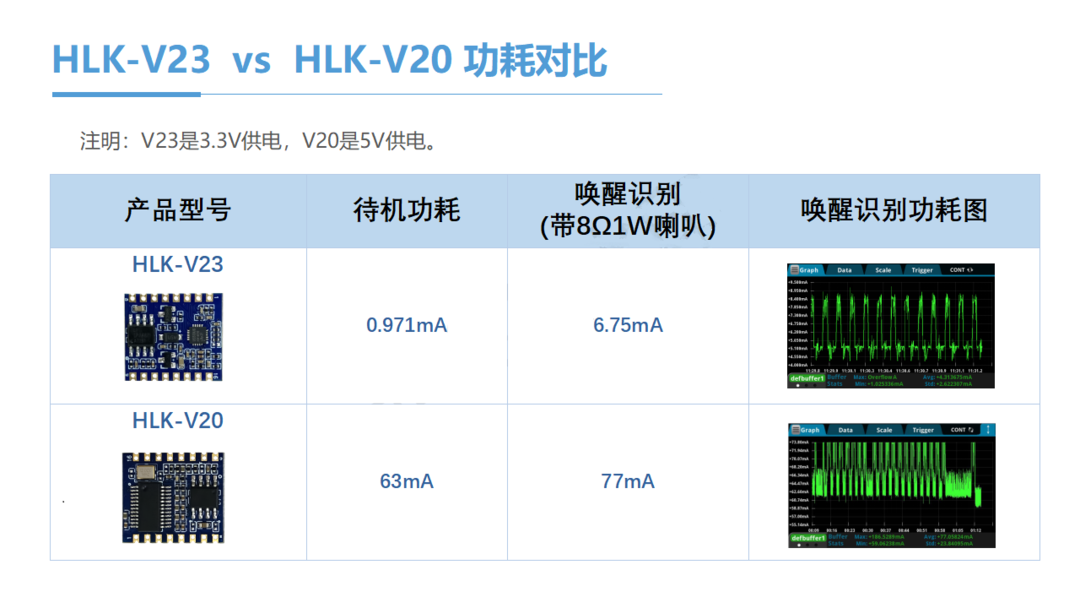 离线语音新品HLK-V23 待机不到1mA可直接电池供电