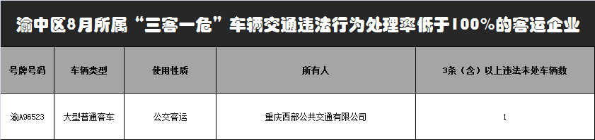 重庆|渝中这3家高风险运输企业上“黑榜”，名单看这里！！！！