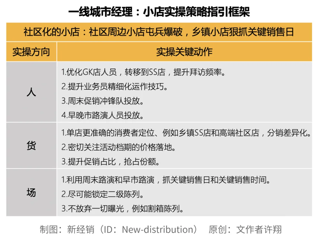 一线城市经理：日化低频商品在600万家小店的分销动销方法论