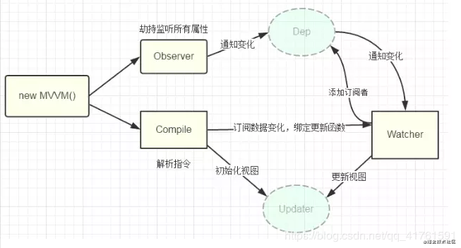 Vue之MVVM模型和MVC模型