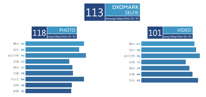三星Note10  5G成陆地最強照相手机，113分霸榜DxOMark