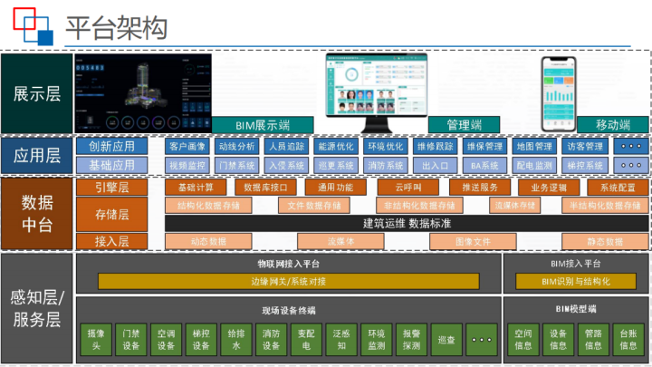 实用干货，基于BIM智慧建筑监控平台解决方案，建筑人必备