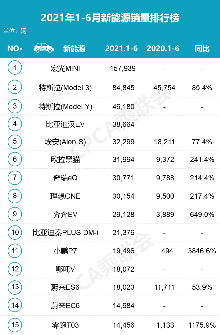 2021年6月新能源汽车批发量TOP15排行榜来了