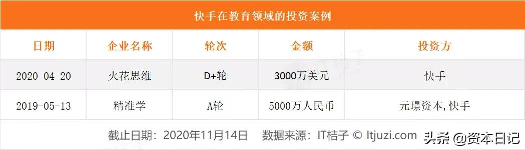 “大胃王”快手：对外投资达29起，比字节跳动的布局晚4年