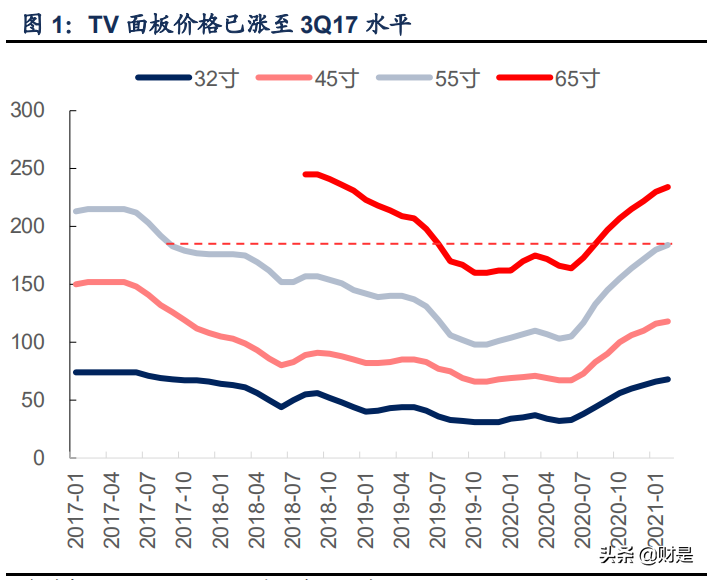 面板行业研究报告：TV面板供给受限，IT产业重塑格局