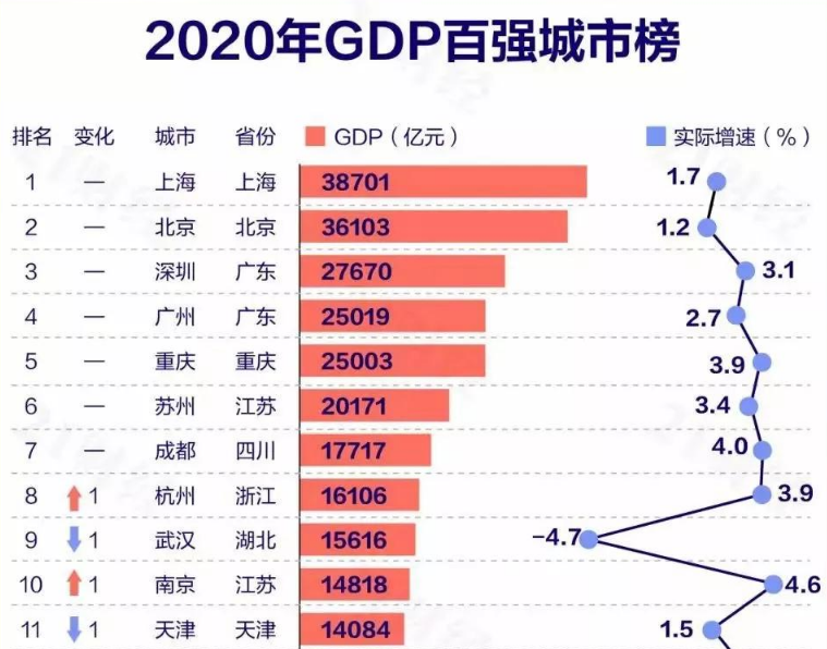 2021年城市百强榜：一线城市有12个，准一线有14个，你在几线？