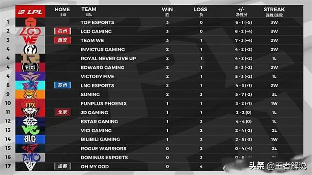 TES三连胜，目标很明确了，这是要以一号种子身