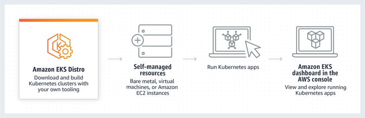 AWS容器云原生三大发布之AWS的Kubernetes发行版