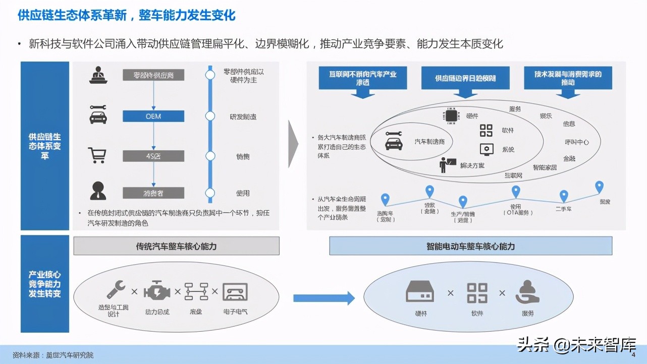 汽车企业能力建设：软件定义汽车趋势下企业能力规划研究