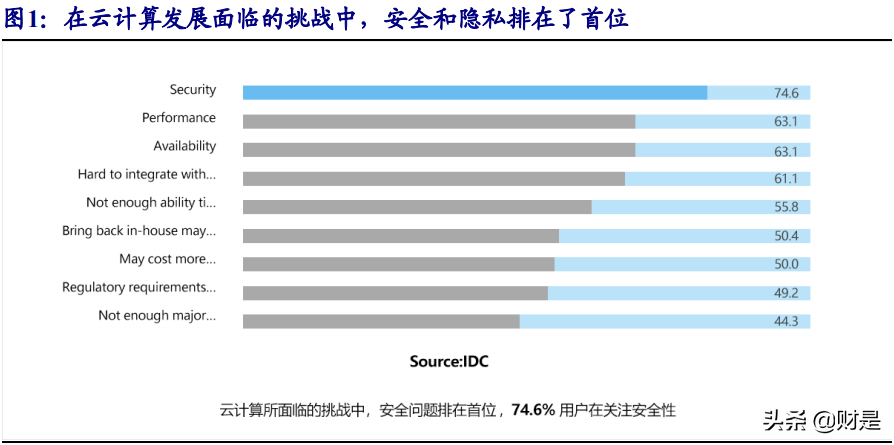 云安全专题报告：网络安全的未来在云端