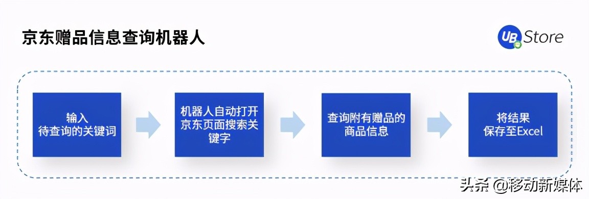 618市场格局大变天？UB Store京东电商RPA解决方案开拓新局面