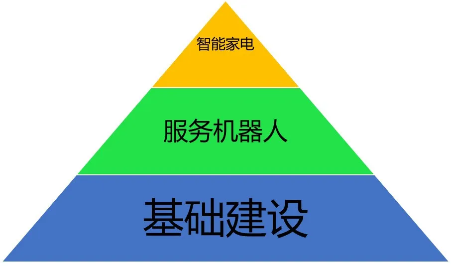 今日思考 | 未来，智能家居将会是怎样的发展趋势？