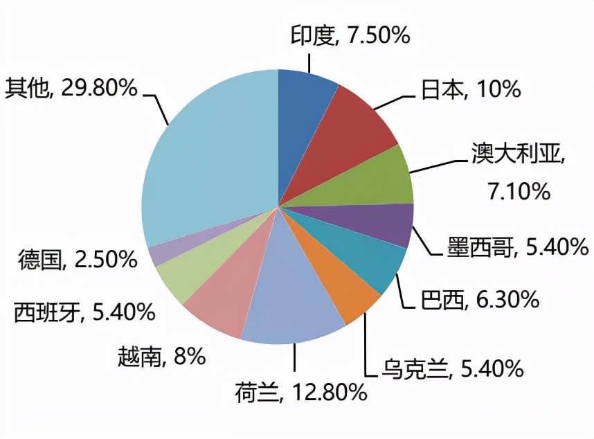 光伏时代 | 我国光伏出口市场集中度降低