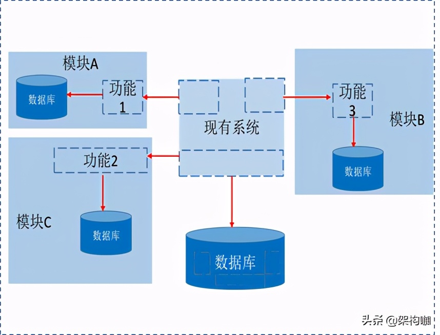 “架”驭全局、“构”筑未来—微服务架构转型