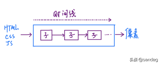 【浏览器】HTML、CSS和JS如何变成页面的？