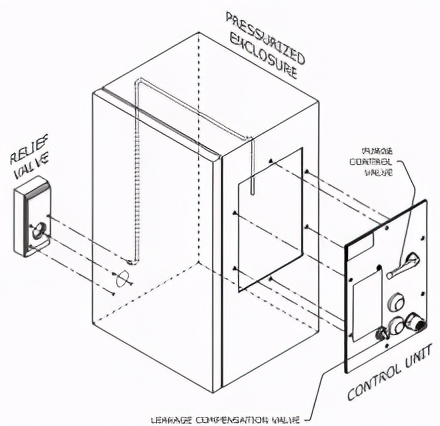 正压型防爆控制柜的结构形式及安全措施